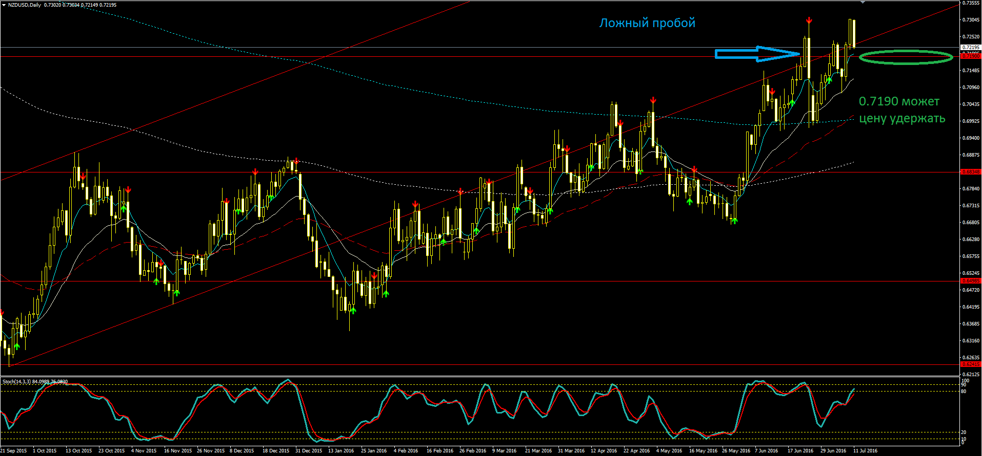 2016_07_11_NZDUSD_D1.PNG