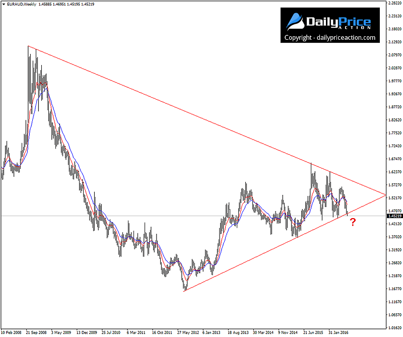 EURAUD-weekly-wedge-1.png