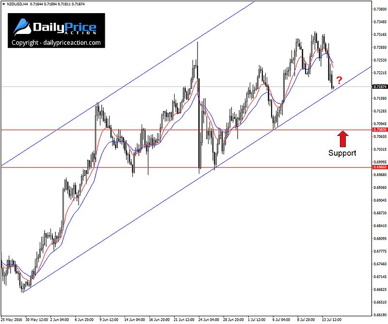 NZDUSD-ascending-channel-1.png