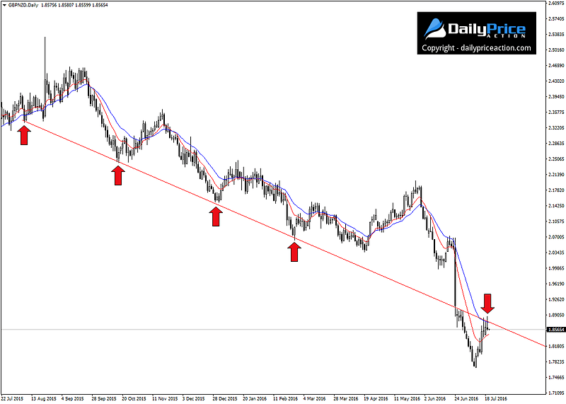 GBPNZD-trend-line.png