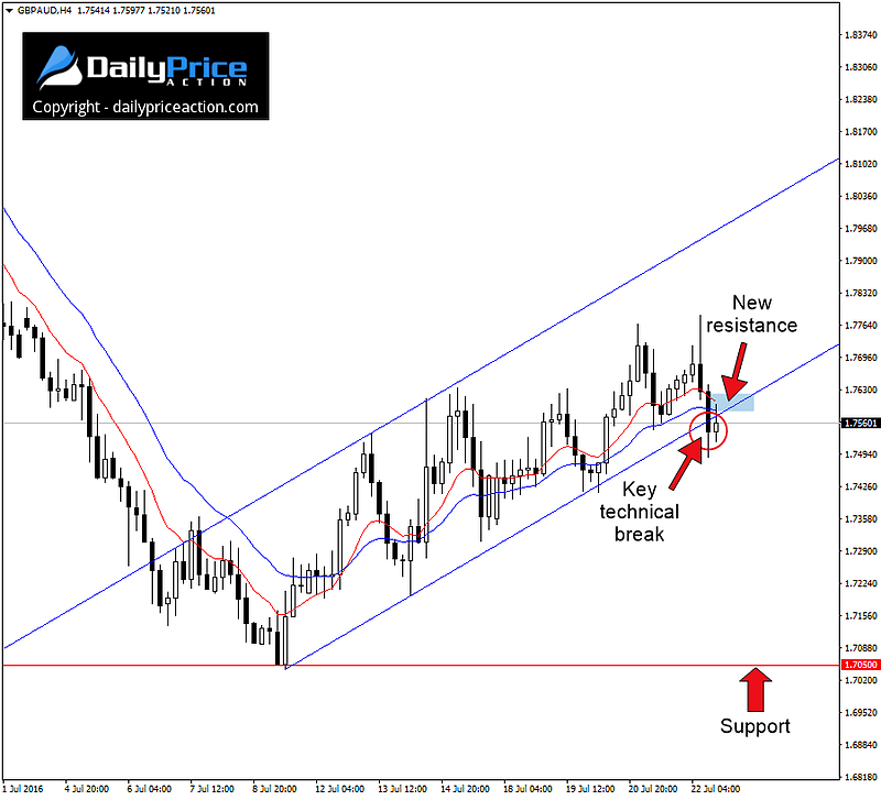 GBPAUD-technical-break-below-channel-support.png