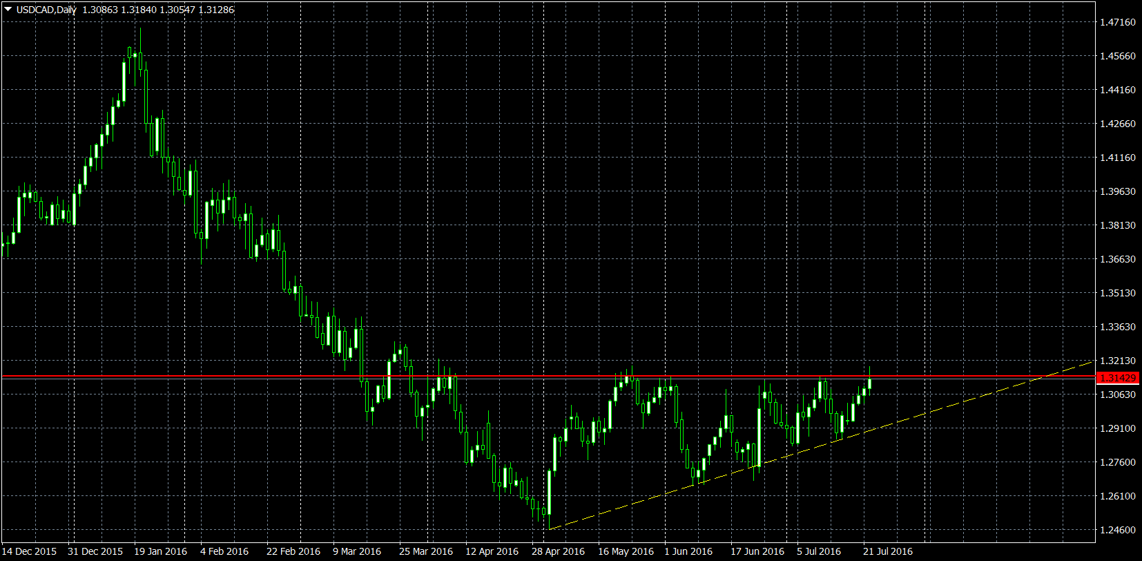 USDCADDaily.png