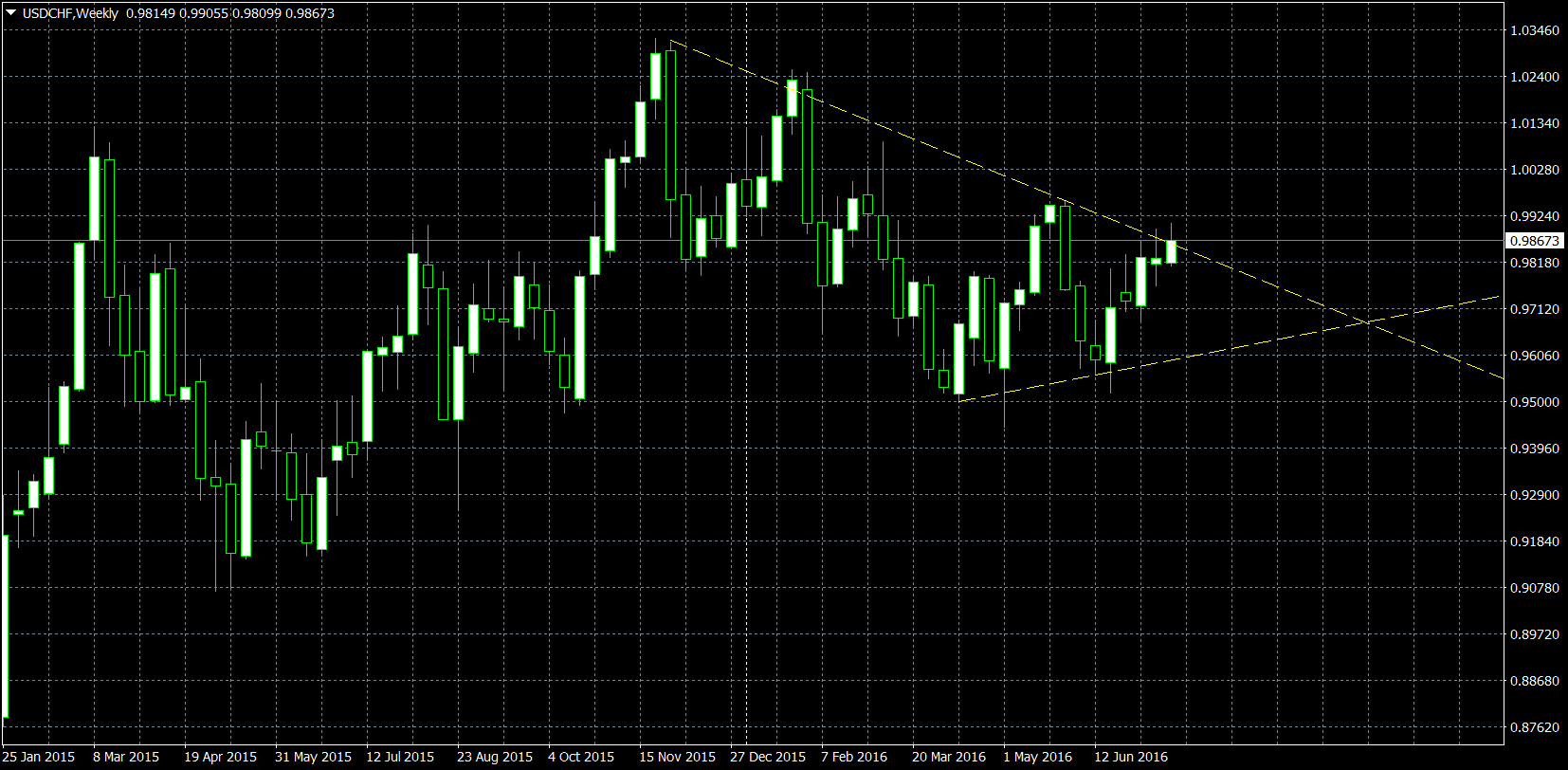USDCHFWeekly.png