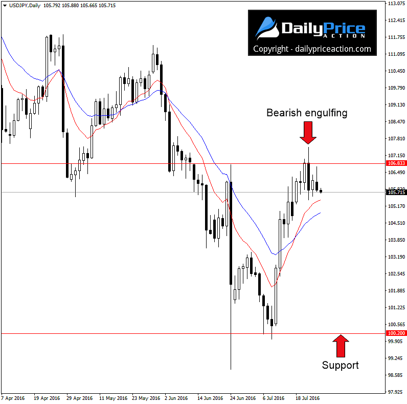 USDJPY-bearish-engulfing.png
