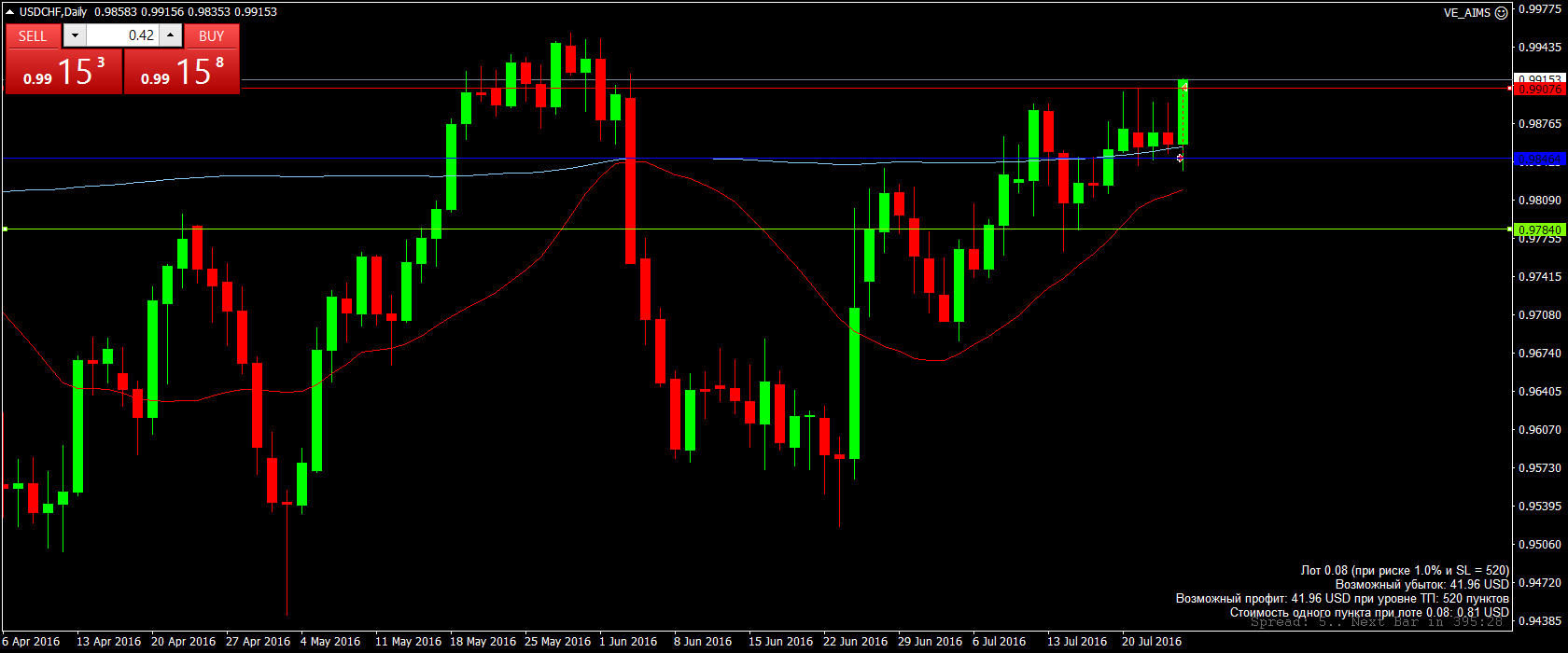 USDCHFDaily.png