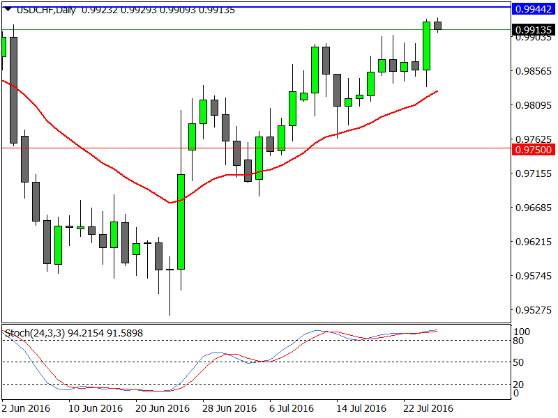 USDCHFDaily.png