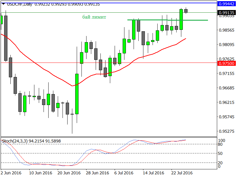 USDCHFDaily.png