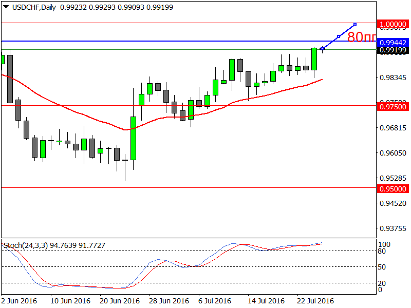 USDCHFDaily.png