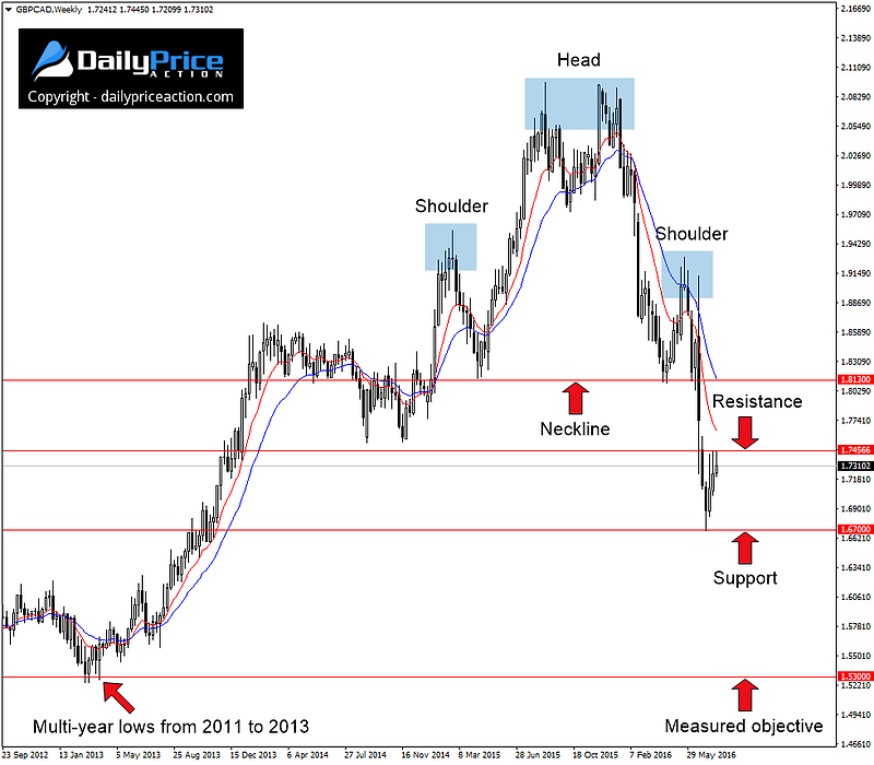 GBPCAD-head-and-shoulders-pattern.png