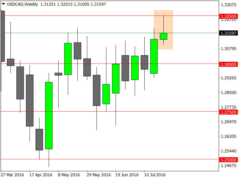 USDCADWeekly.png