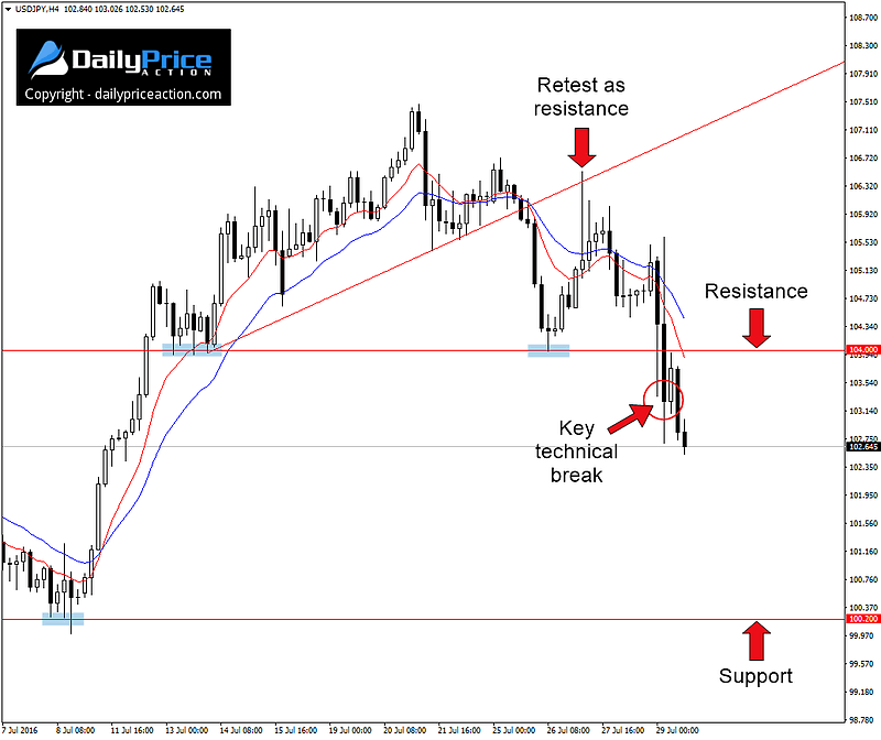 USDJPY-4-hour-close-below-support.png