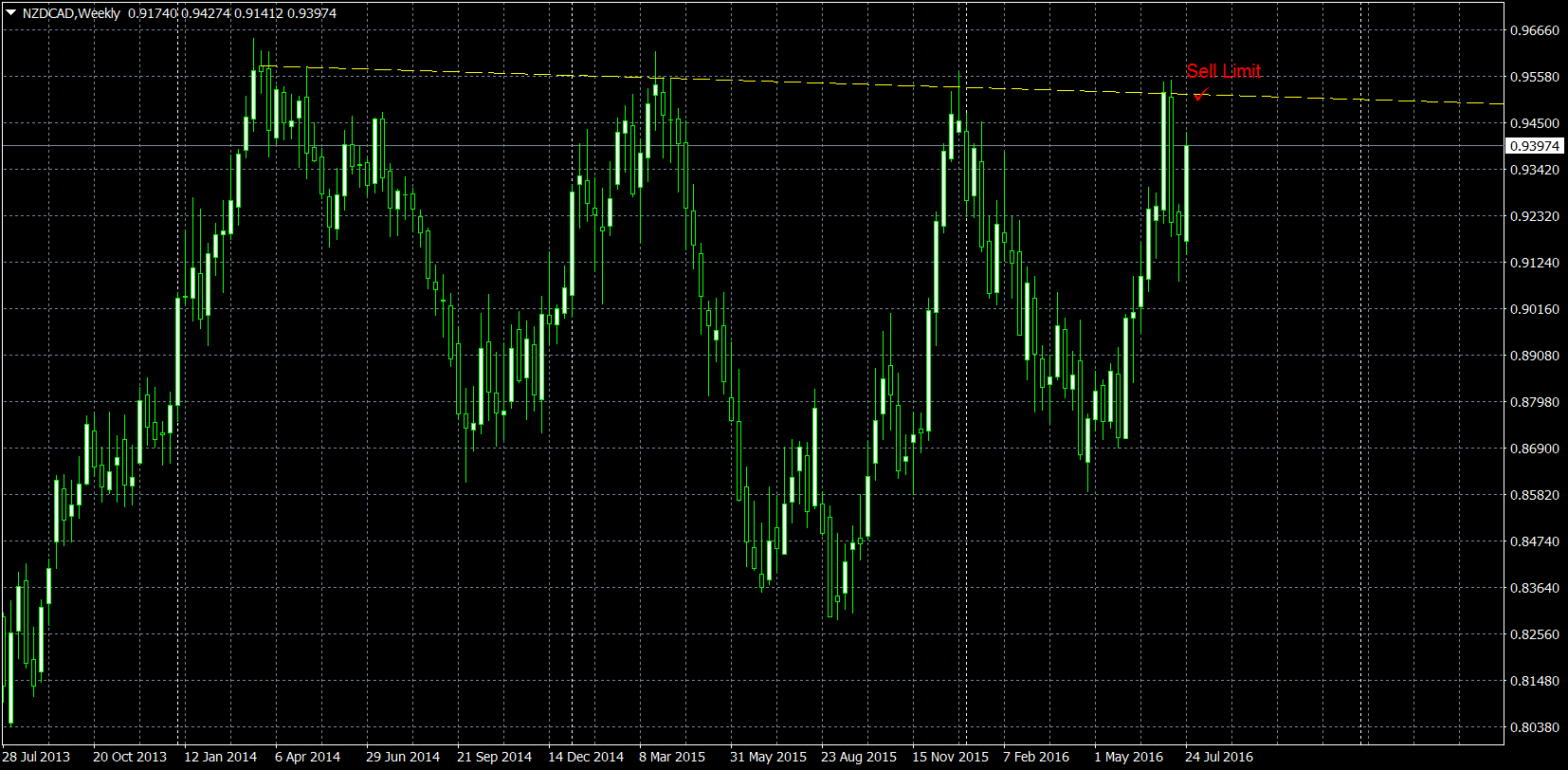 NZDCADWeekly.png