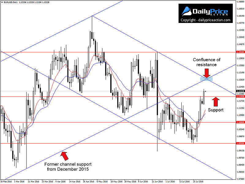 EURUSD-confluence-of-resistance.png