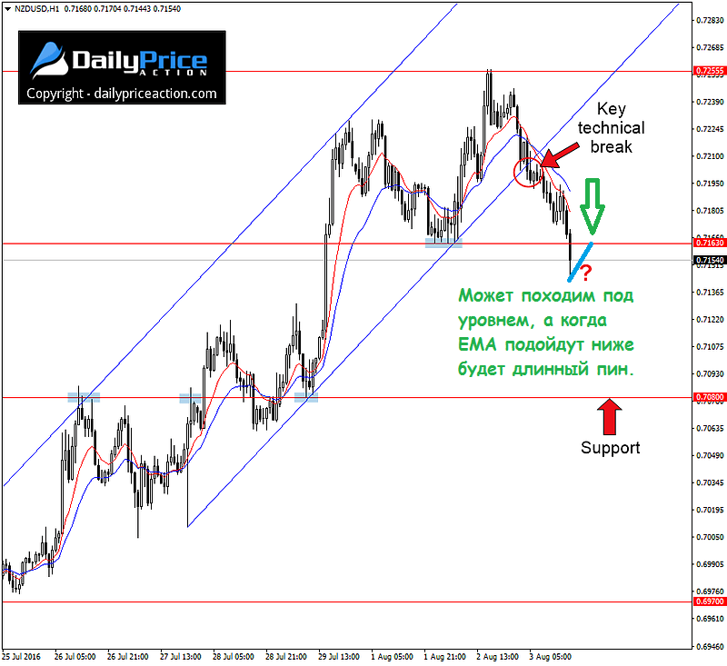 NZDUSD-break-from-ascending-channel.png