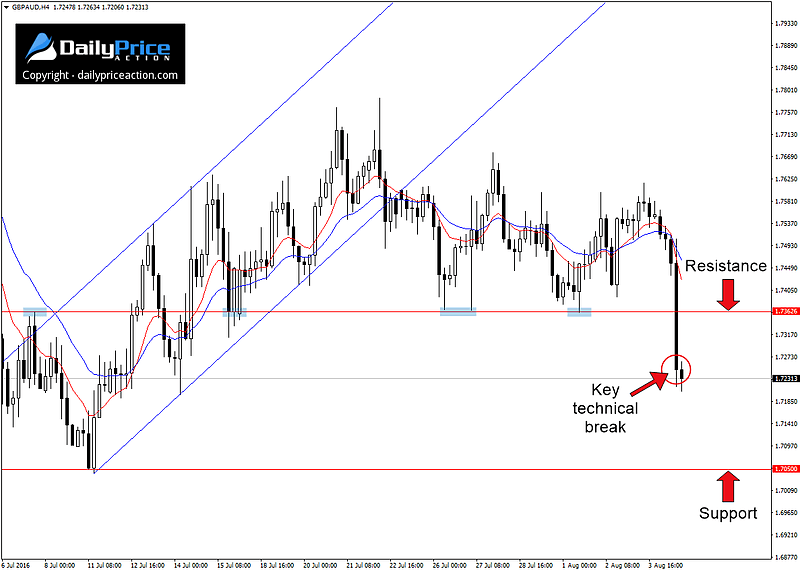 GBPAUD-key-technical-break.png