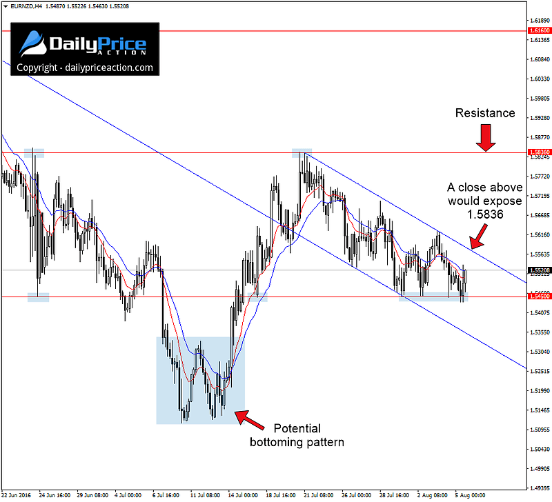 EURNZD-potential-bottoming-pattern.png