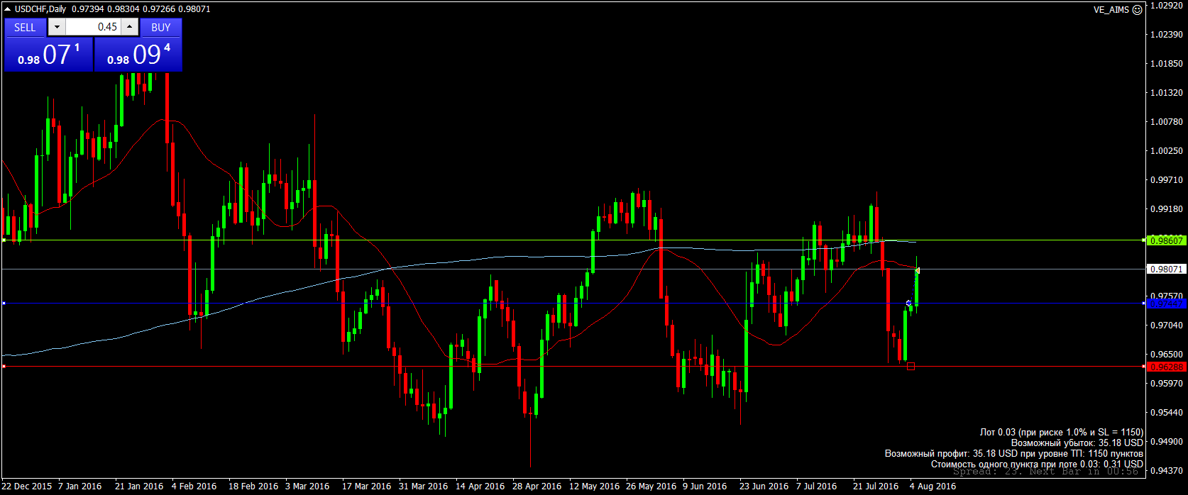 USDCHFDaily.png