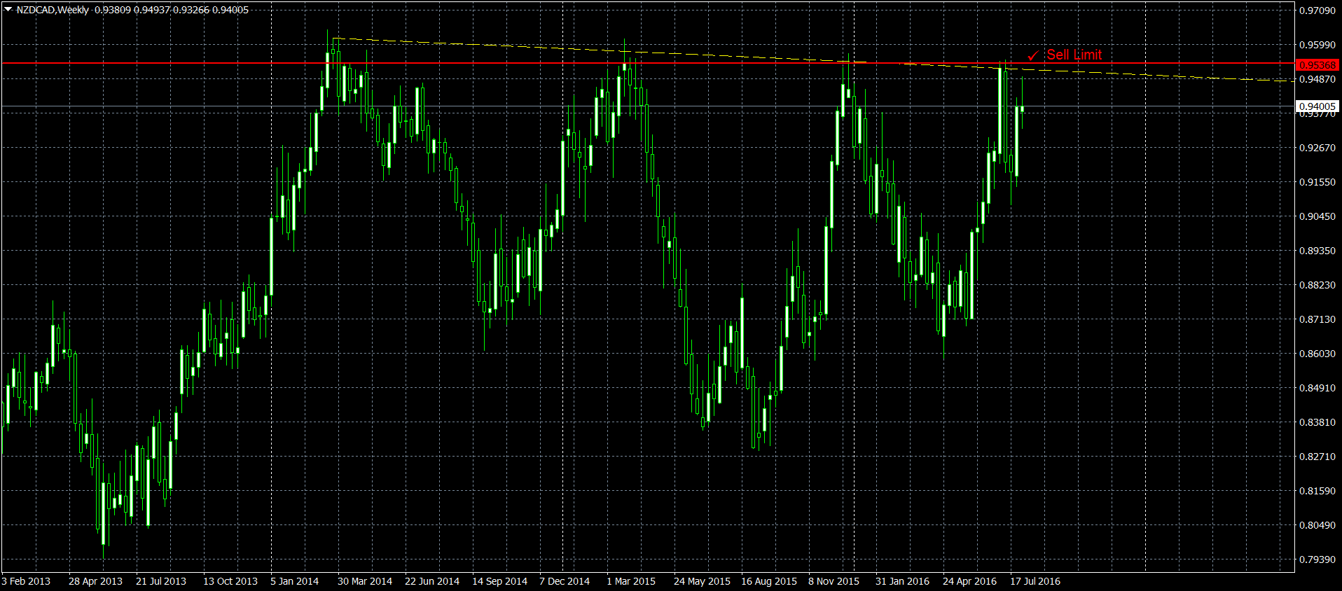 NZDCADWeekly.png