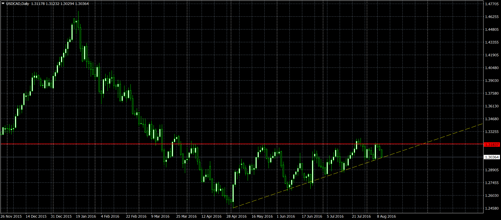 USDCADDaily.png