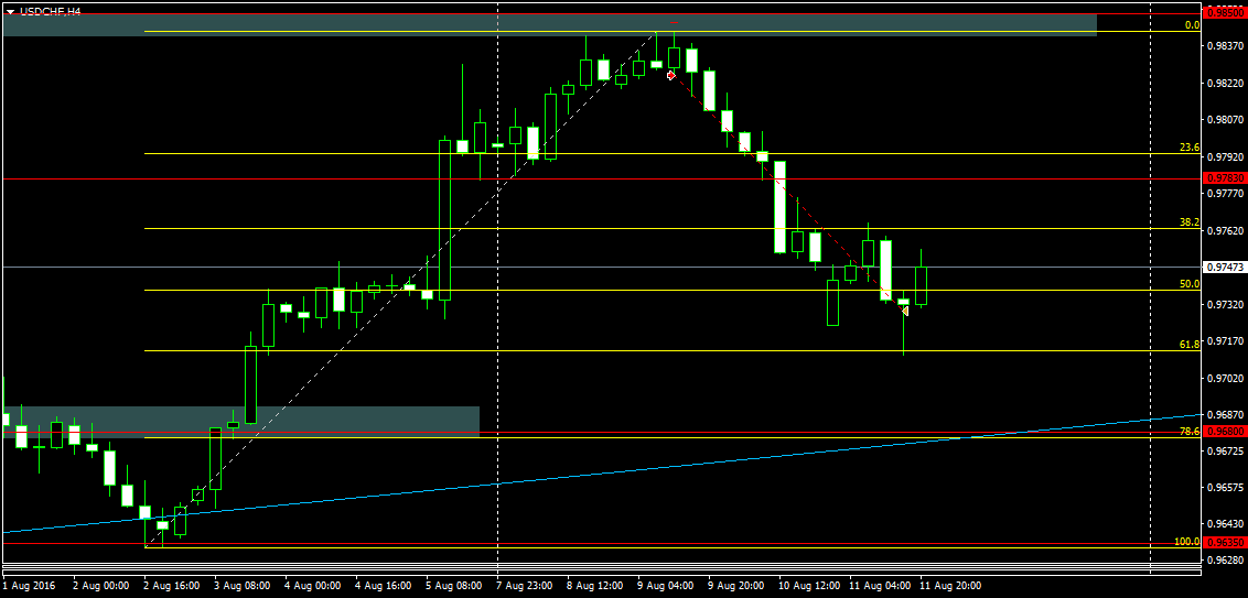USDCHFH4.png