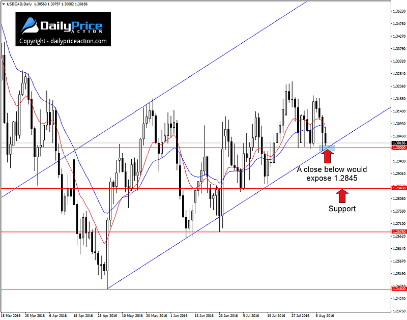 USDCAD-potential-bear-flag.png