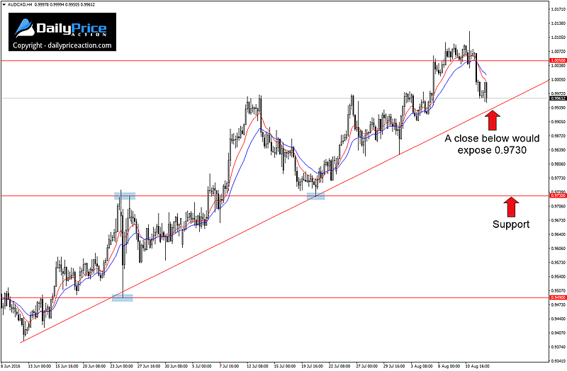AUDCAD-bullish-trend-line.png