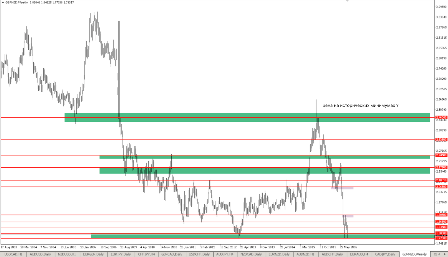 gbpnzd_W1.png