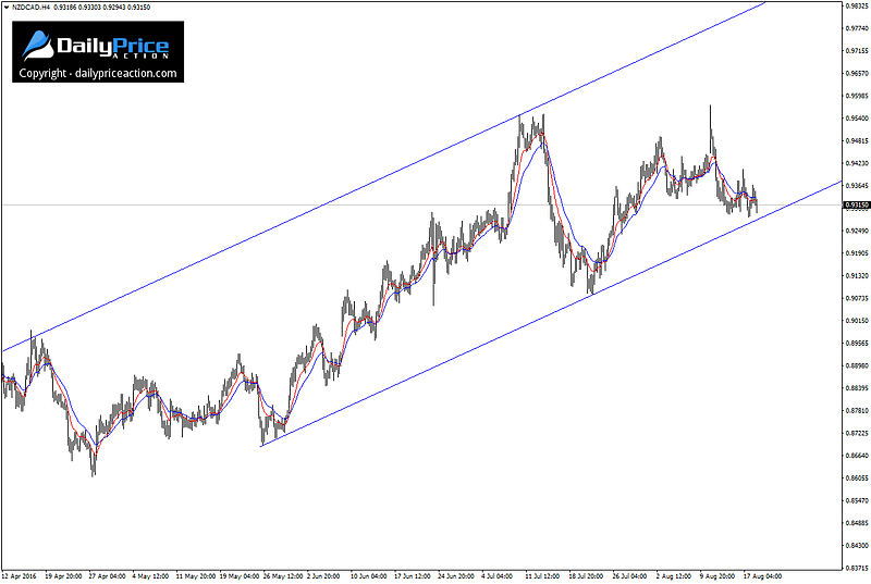 NZDCAD-ascending-channel.png