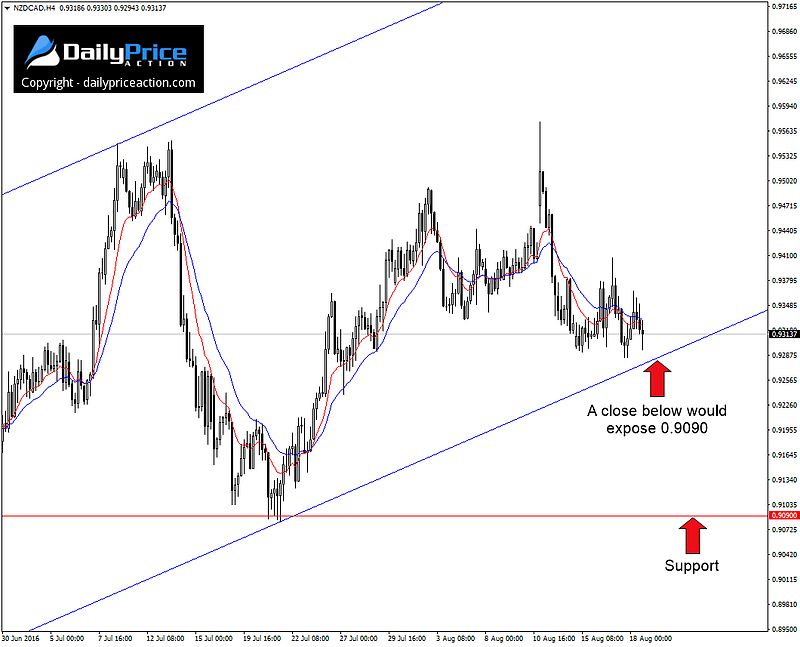 NZDCAD-support.png