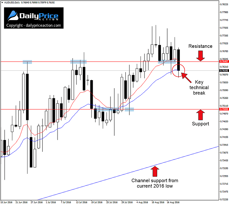 AUDUSD-key-break.png