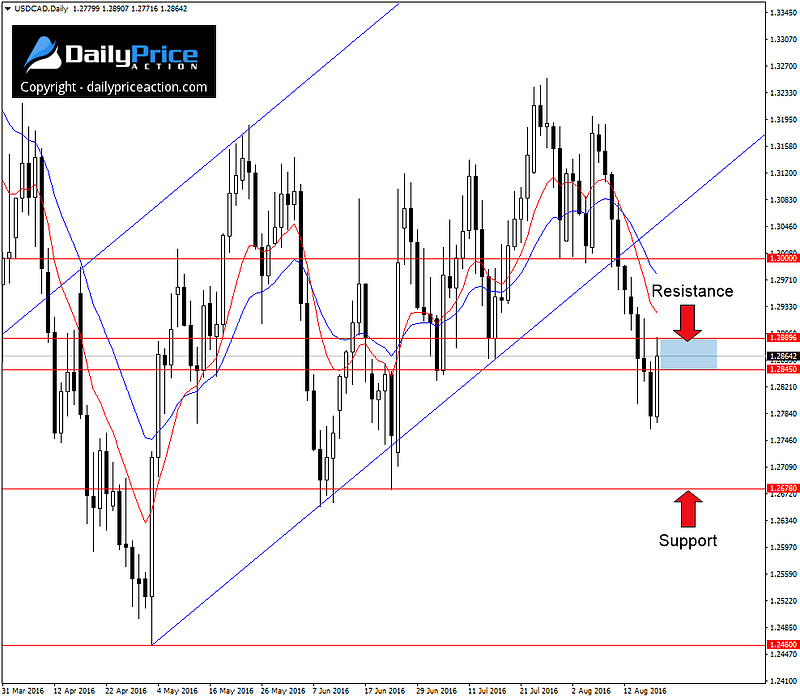USDCAD-ascending-channel-1.png