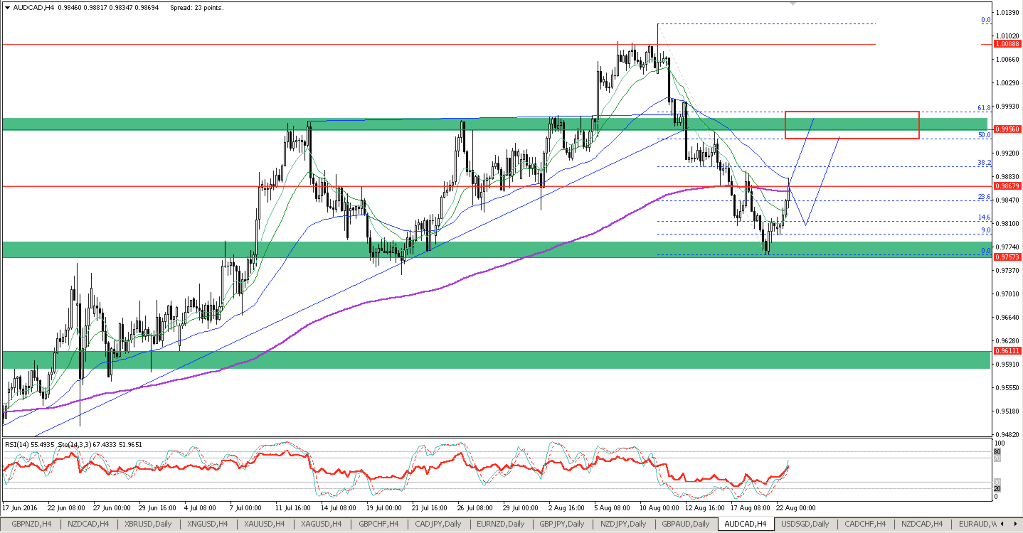 trade_idea_AUDCAD_22.08.16_или_вилами_по_воде.png