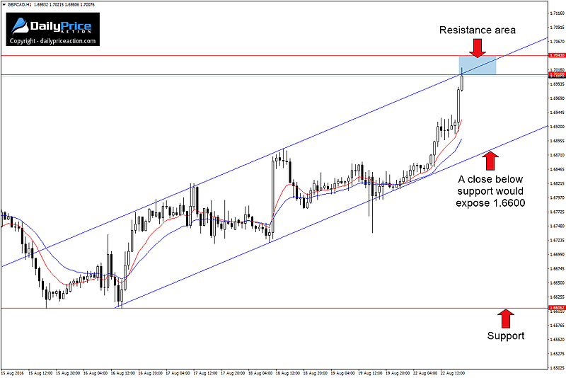 GBPCAD-ascending-channel.png