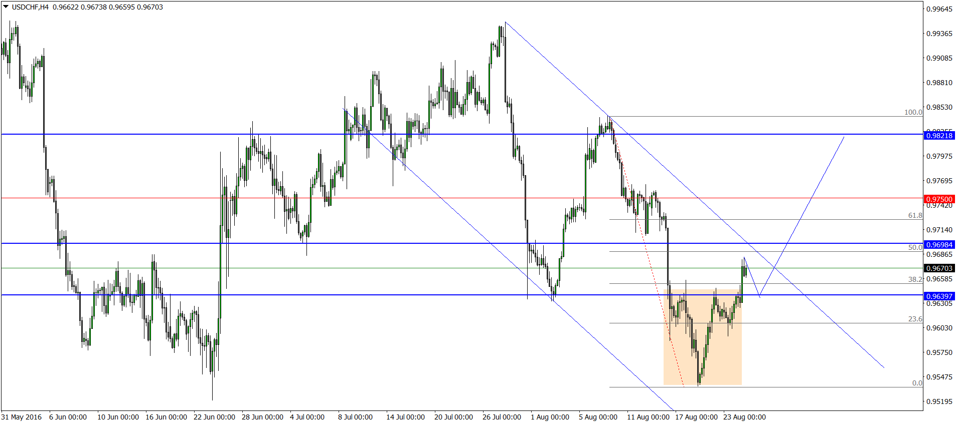 USDCHFH4.png