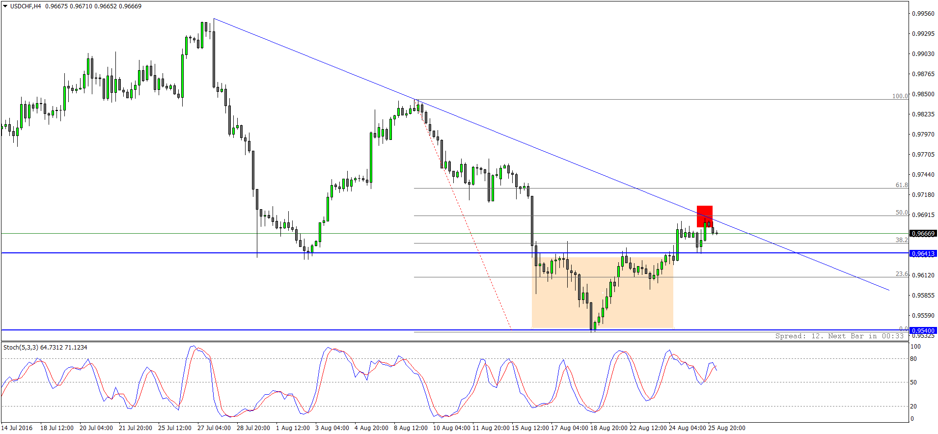 USDCHFH4.png