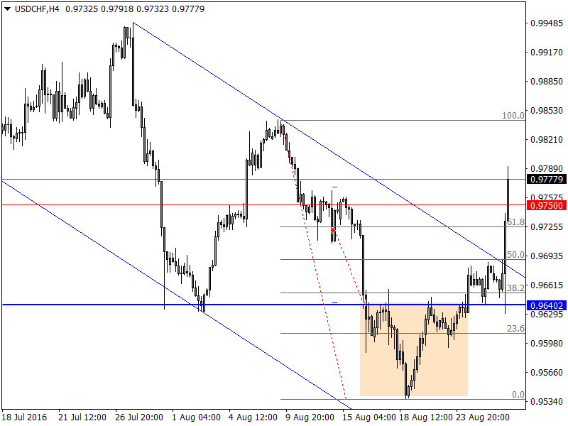 USDCHFH4.png