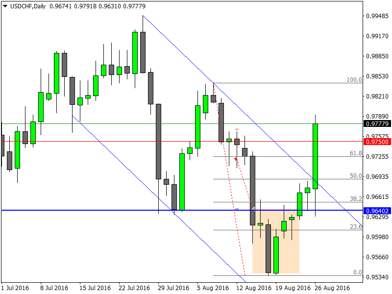 USDCHFDaily.png
