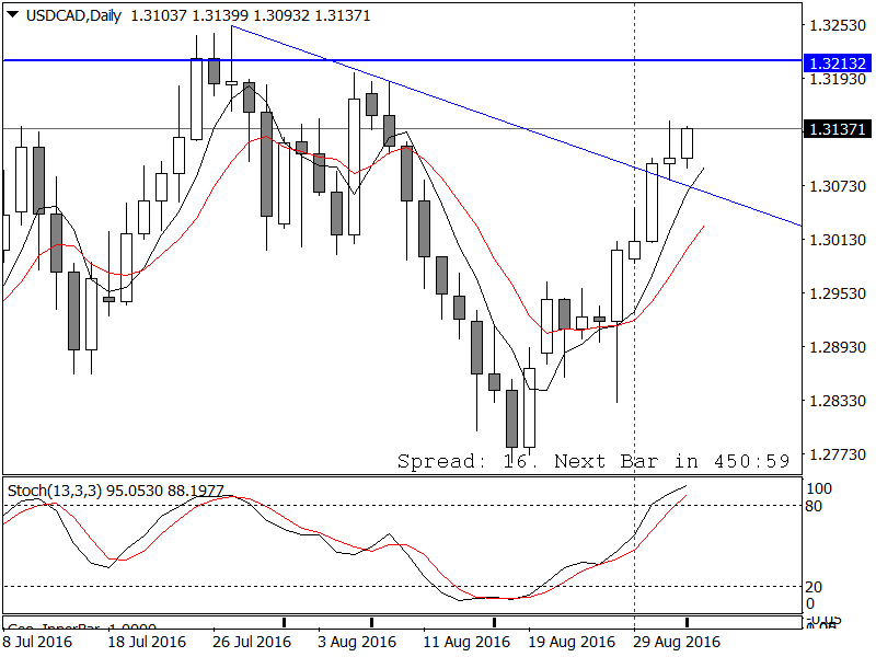USDCADDaily.png