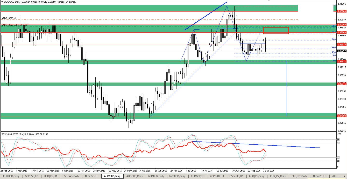 AUDCAD_D1_potential_HS_4_сент._2016_г._03-53-15.png