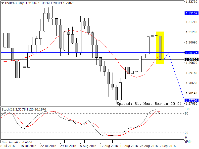 USDCADDaily.png