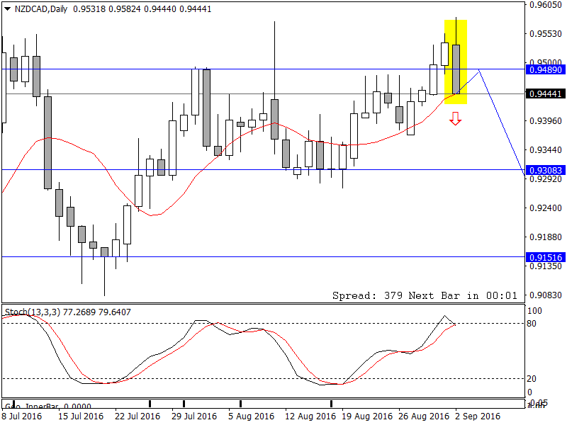NZDCADDaily.png