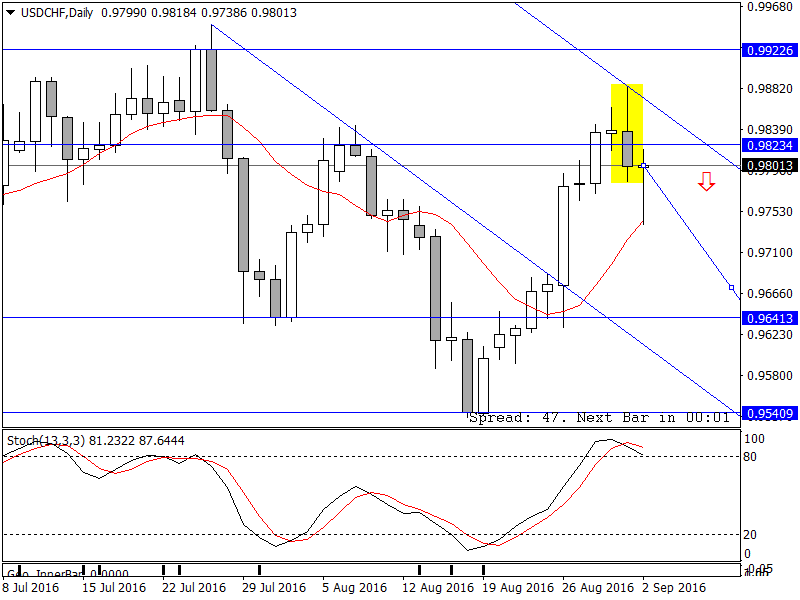 USDCHFDaily.png