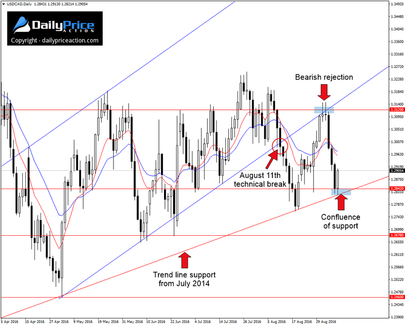 USDCAD-confluence-of-support.png