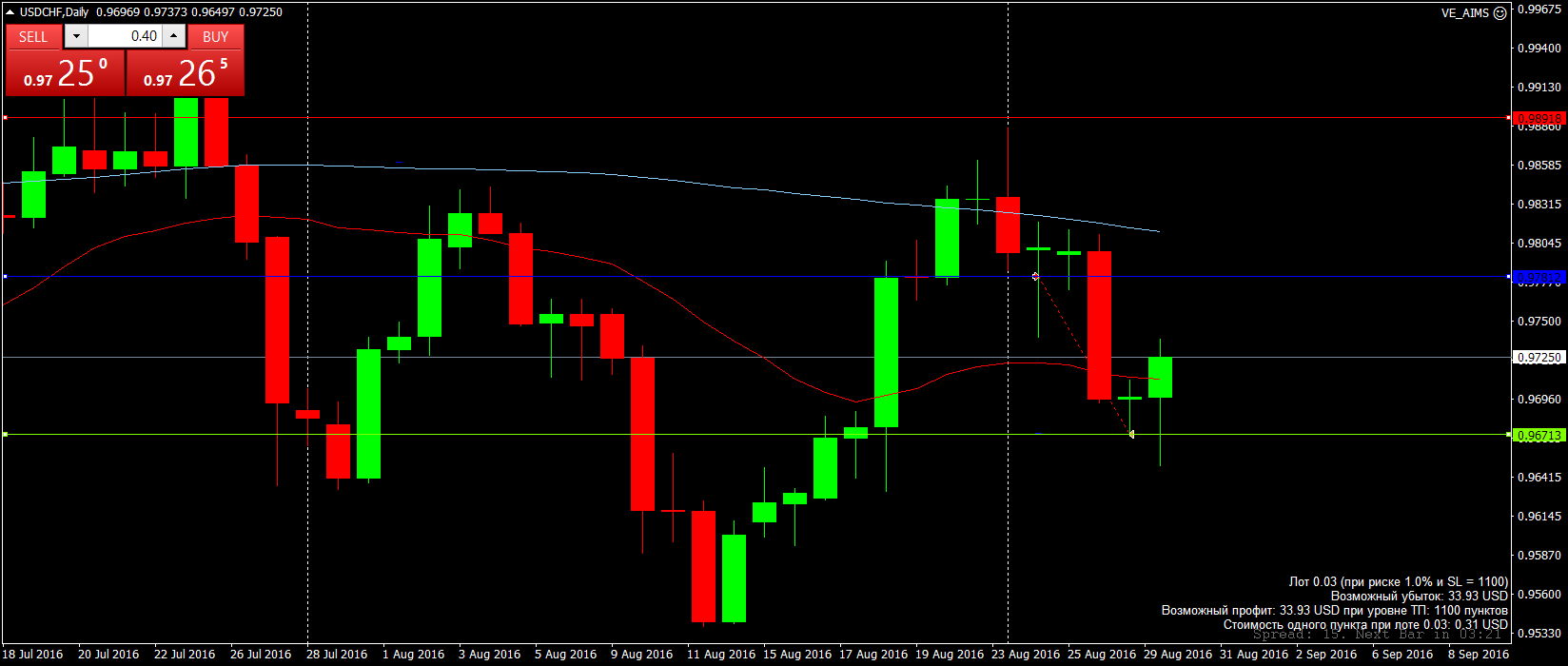 USDCHFDaily.png