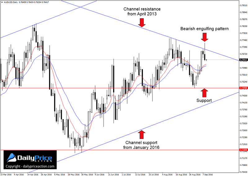 AUDUSD-bearish-engulfing.png
