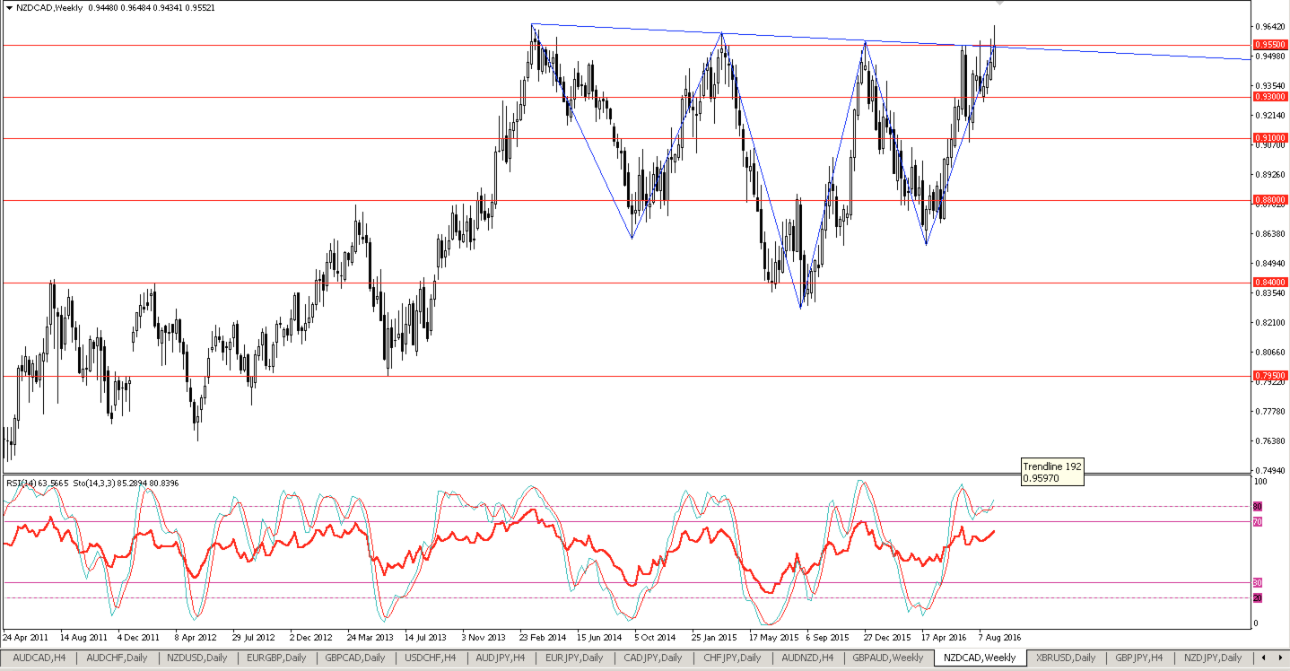 NZDCAD_W1.png