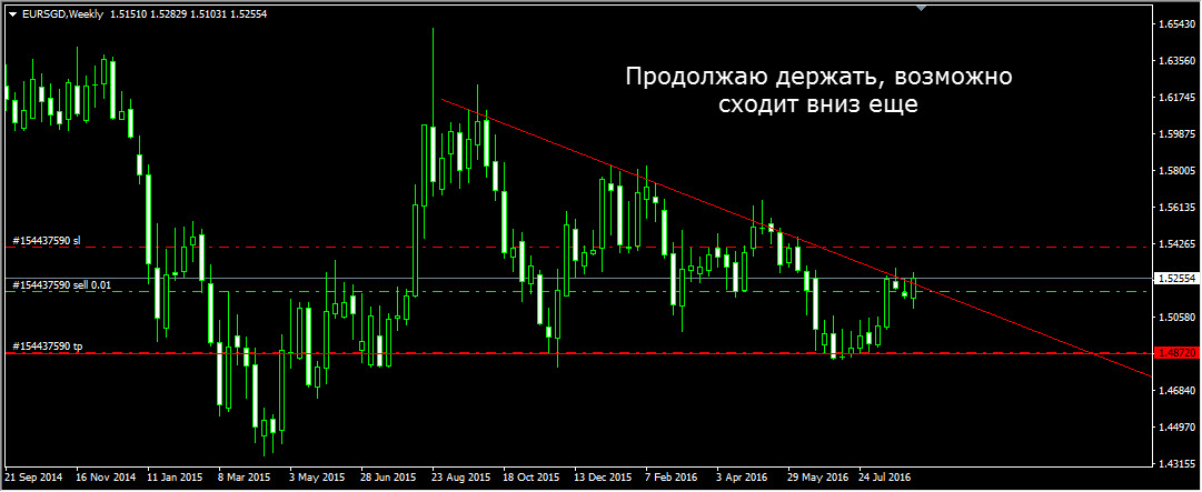 EURSGD_Weekly.jpg