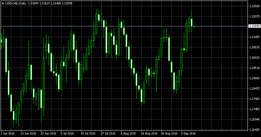 USDCADDaily.png