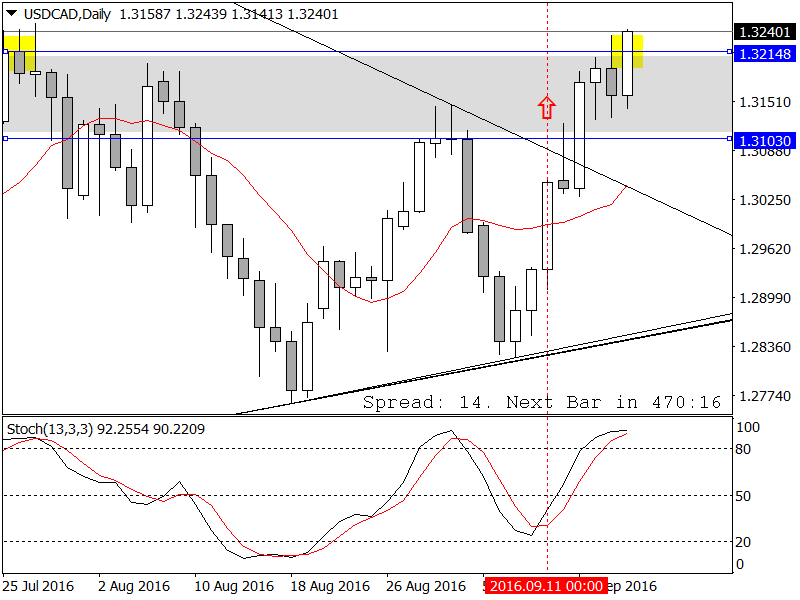 USDCADDaily.png