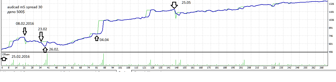 audcad_m5_февраль_2016.png